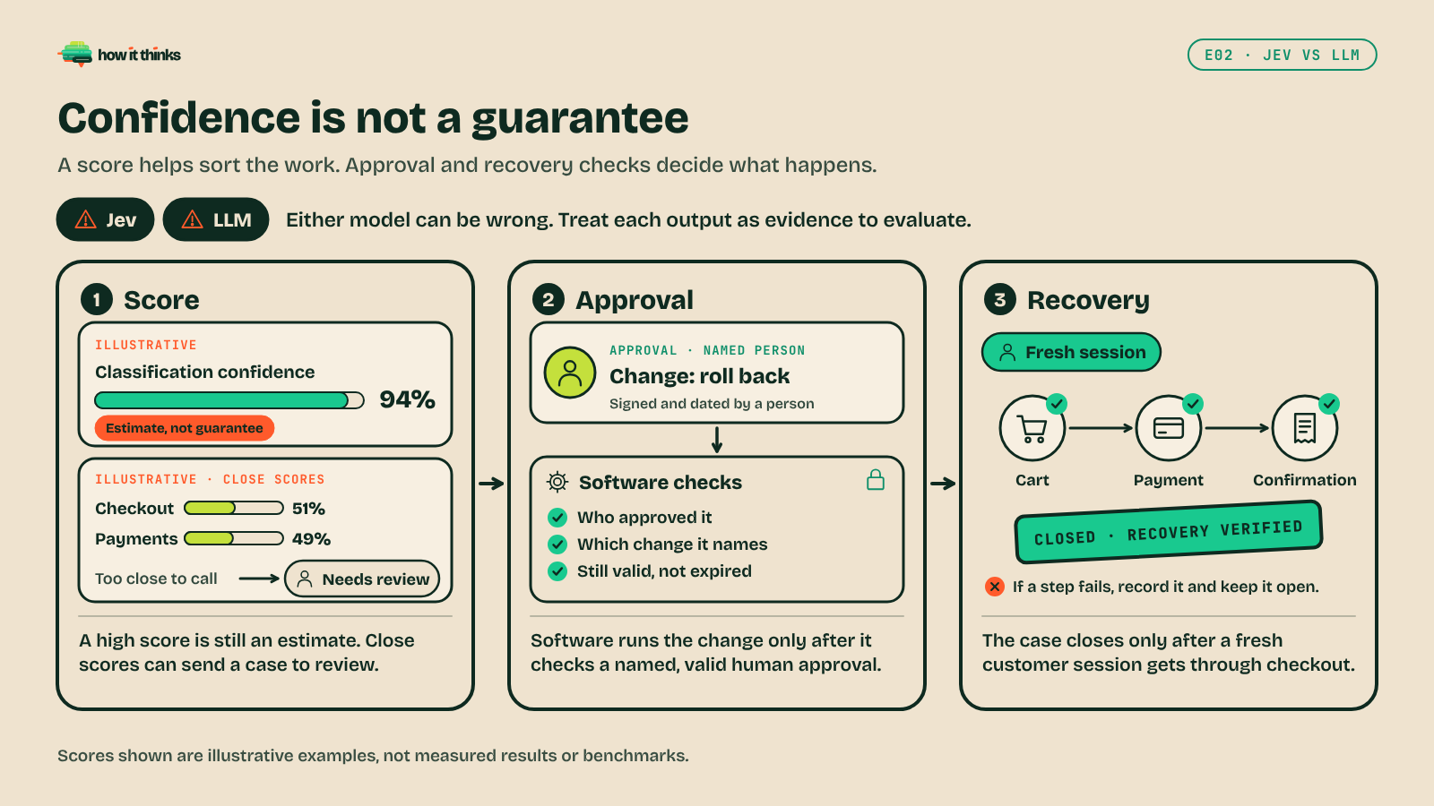 Diagram titled Confidence is not a guarantee. A row shows Jev and LLM chips with warning icons and the text: Either model can be wrong. Treat each output as evidence to evaluate. Three connected panels follow. Panel 1, Score: an illustrative classification confidence bar at 94 percent tagged Estimate, not guarantee, and an illustrative close-scores example, Checkout 51 percent and Payments 49 percent, too close to call, routed to Needs review. Panel 2, Approval: an approval slip from a named person, Change: roll back, feeds a Software checks panel that ticks Who approved it, Which change it names, and Still valid, not expired. Panel 3, Recovery: a fresh session ticks Cart, Payment and Confirmation, a stamp reads Closed, recovery verified, and a note says If a step fails, record it and keep it open. A footer says the scores shown are illustrative examples, not measured results or benchmarks.