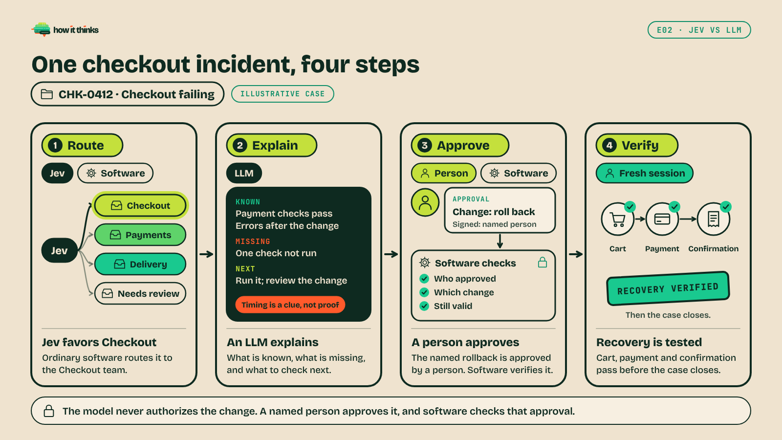 Four connected step cards for an illustrative case labelled CHK-0412, Checkout failing. Step 1, Route, actors Jev and Software: Jev points to four trays, Checkout highlighted, then Payments, Delivery and Needs review; Jev favors Checkout and ordinary software routes it to the Checkout team. Step 2, Explain, actor LLM: a dark card lists Known: payment checks pass, errors after the change; Missing: one check not run; Next: run it and review the change; a tag says Timing is a clue, not proof. Step 3, Approve, actors Person and Software: a person signs an approval slip, Change: roll back; a Software checks panel ticks Who approved, Which change and Still valid. Step 4, Verify, actor Fresh session: Cart, Payment and Confirmation each get a tick and a stamp reads Recovery verified, then the case closes. A footer reads: The model never authorizes the change. A named person approves it, and software checks that approval.